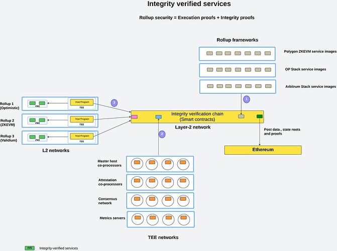 Integrity Verified Services